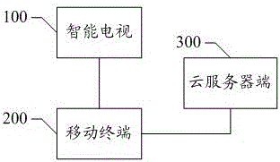 A method and system for realizing seamless integration of mobile terminal and smart TV viewing