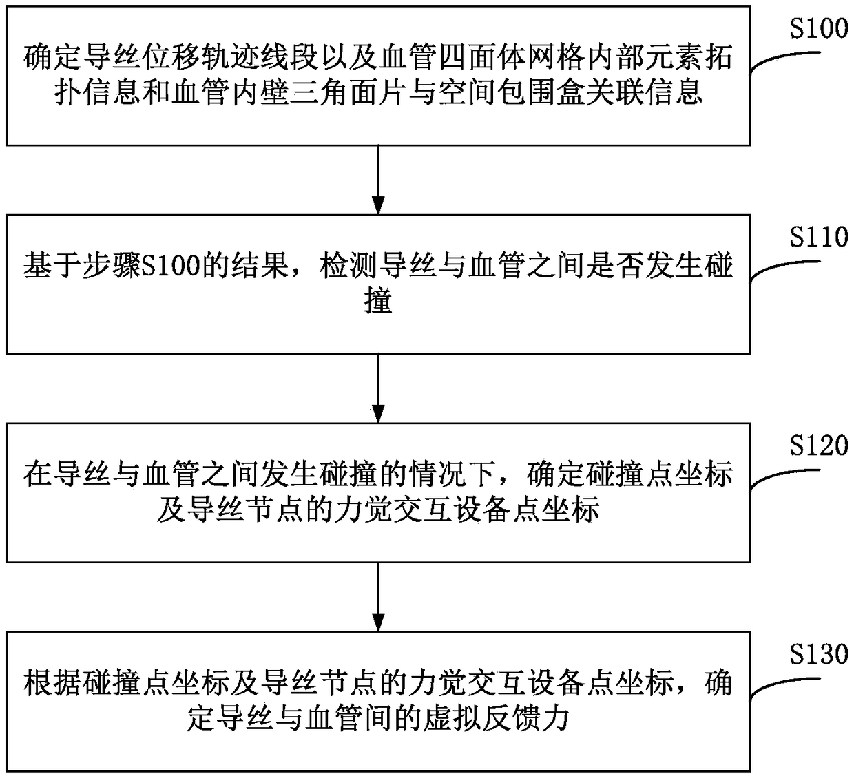 Method and system for determining feedback force in virtual cardiovascular interventional surgery training system