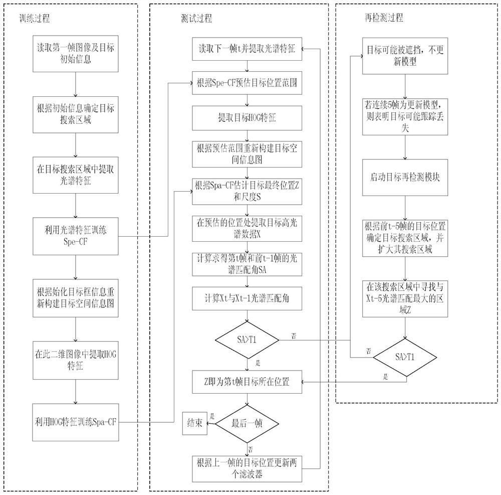 A Hyperspectral Target Tracking Method Combining Spatial Spectral Features and Correlation Filtering