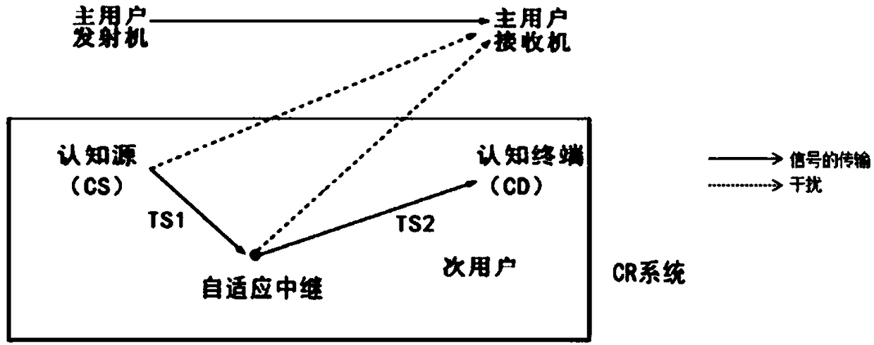 Power distribution optimization method for cognitive relay network energy efficiency maximization