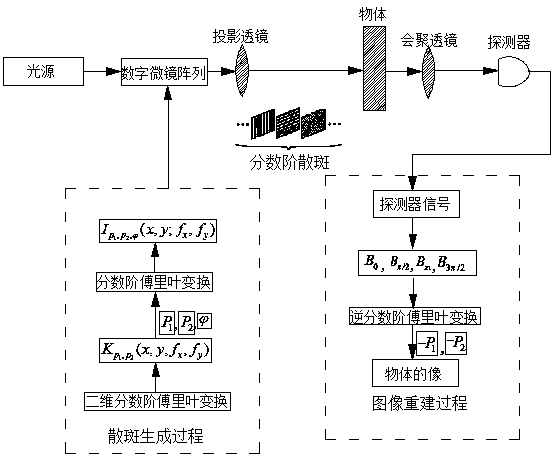 A correlation imaging method based on fractional Fourier transform