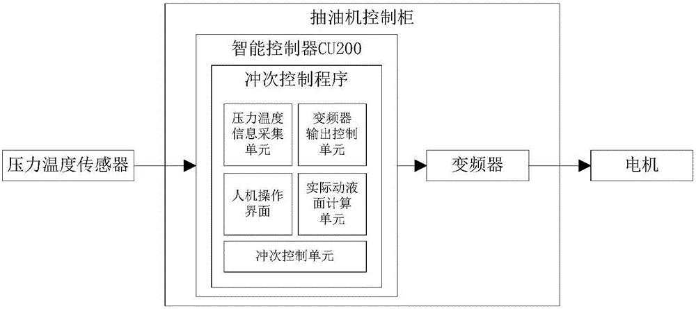 Intelligent stroke frequency control device and method of electric submersible pump oil pumping system