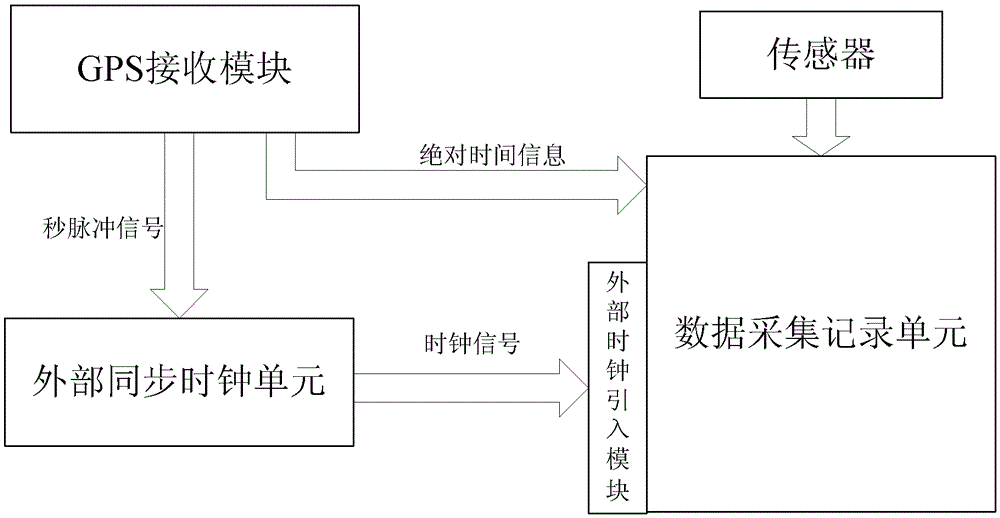 A method and system for synchronous acquisition of remote data based on periodic pulse signals