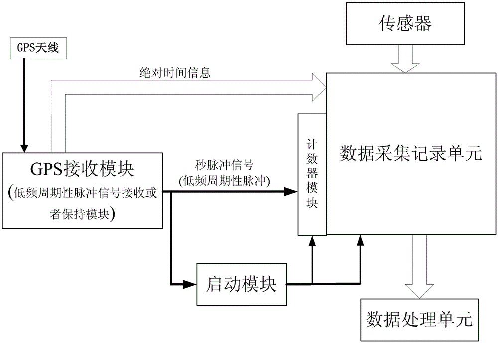 A method and system for synchronous acquisition of remote data based on periodic pulse signals