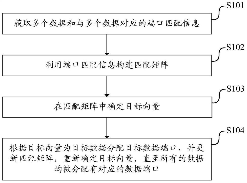 Port allocation method, device and equipment and readable storage medium