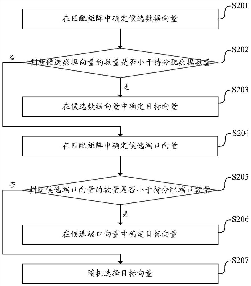 Port allocation method, device and equipment and readable storage medium