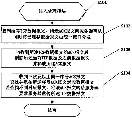 Processing method and device of transmission control protocol during network congestion