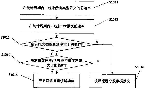 Processing method and device of transmission control protocol during network congestion