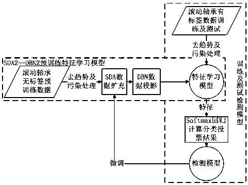 Bearing fault detecting and locating method and detecting and locating model implementation system and method