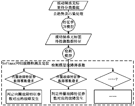 Bearing fault detecting and locating method and detecting and locating model implementation system and method