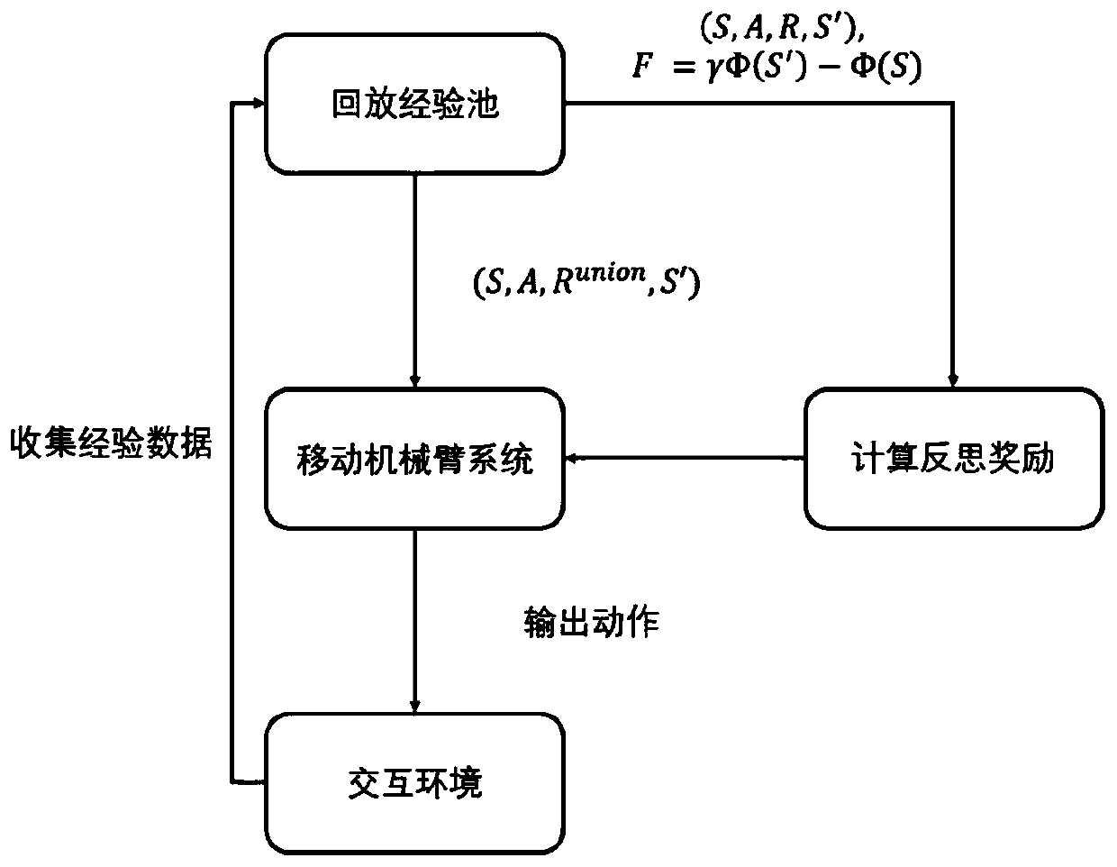 Reinforcement learning awarding method suitable for movable mechanical arm