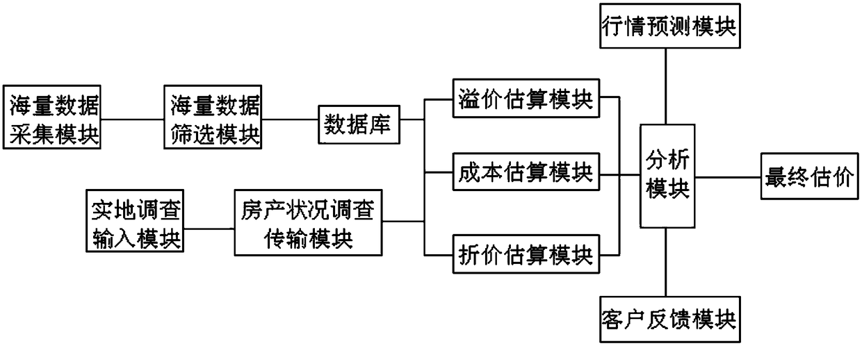 A data processing system and a data processing method for house property evaluation