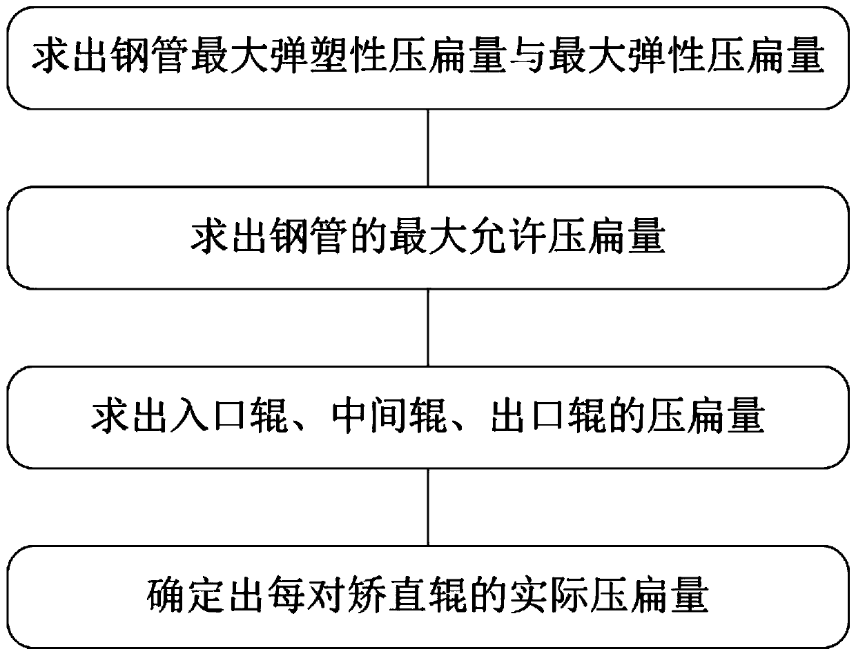 Setting method of super large diameter seamless steel tube straightening roll flattening rate