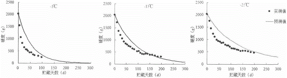 Method for accurately forecasting quality change of quickly-frozen lotus root slices