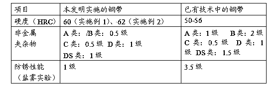 9Cr13MoVCo stainless steel strip steel and preparation method thereof