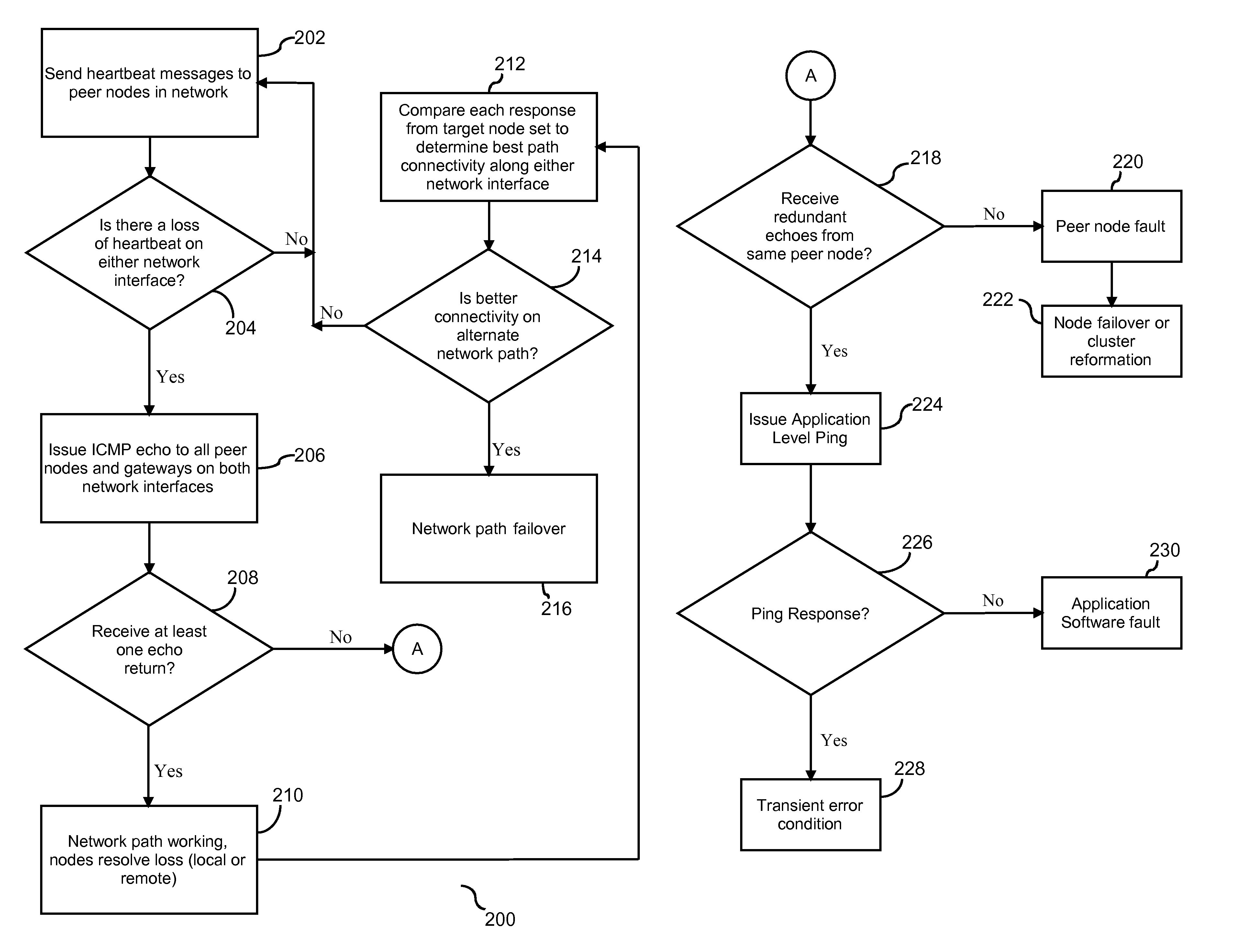 Reliable fault resolution in a cluster