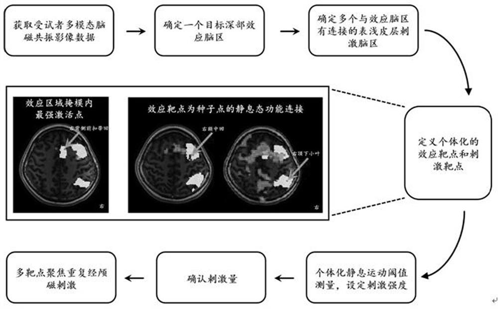 Repetitive transcranial magnetic stimulation method capable of carrying out multi-stimulation-target focusing