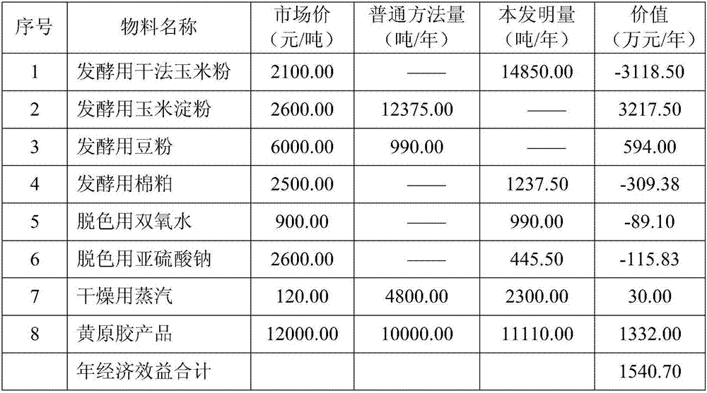 Production method of low-cost and high-quality xanthan gum