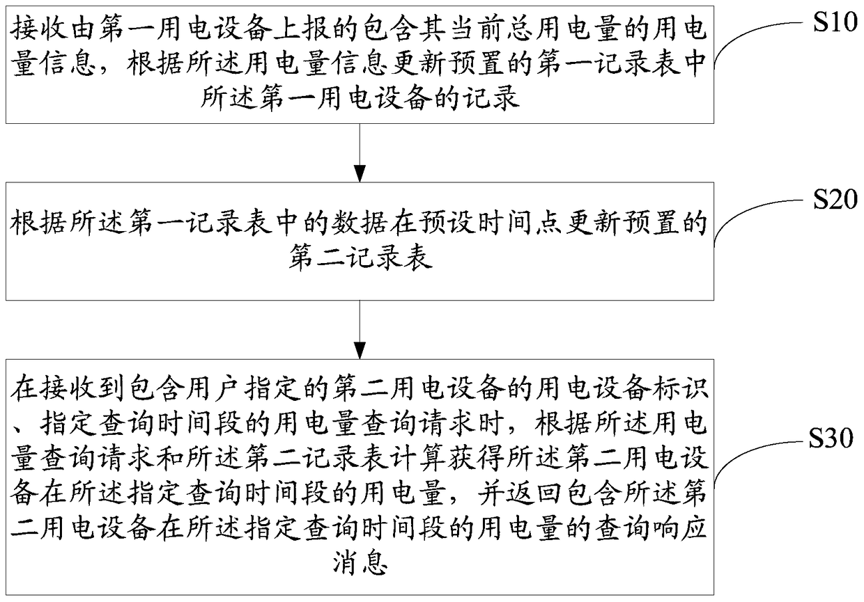 Electricity consumption query method and device