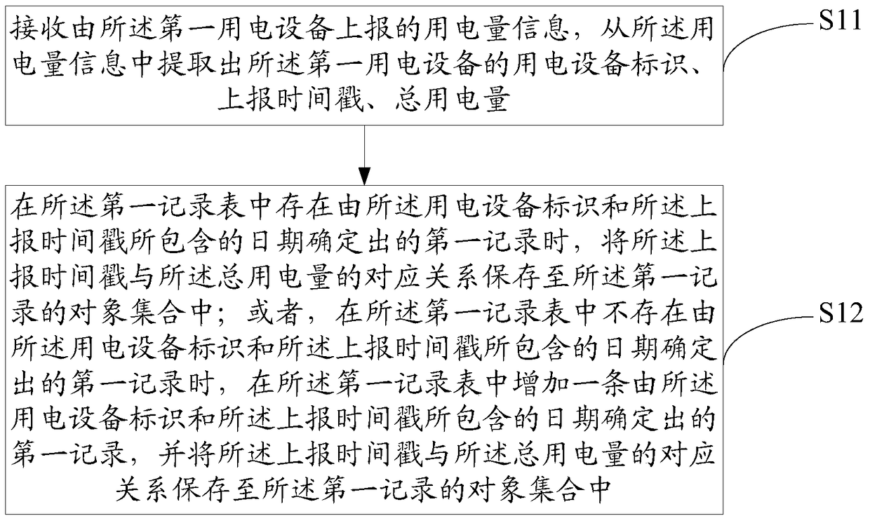 Electricity consumption query method and device