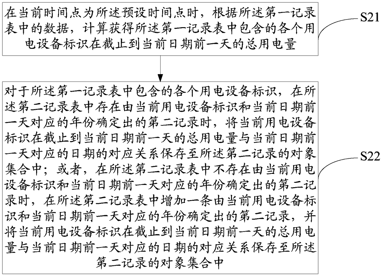 Electricity consumption query method and device