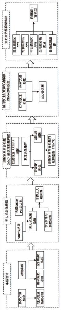 Crop nitrogen fertilizer variable management method based on unmanned aerial vehicle image