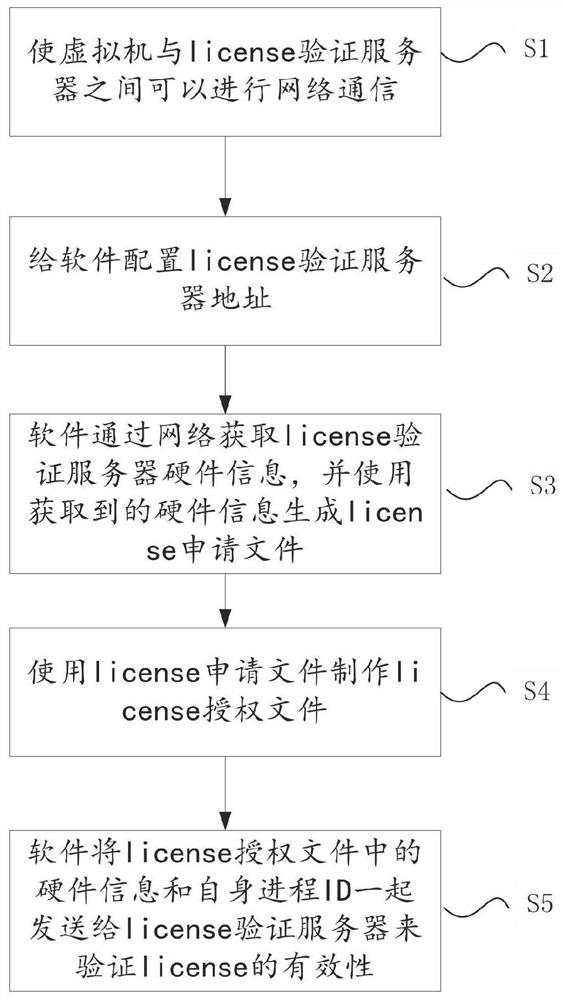 A method and system for verifying a software license in a virtual machine scenario