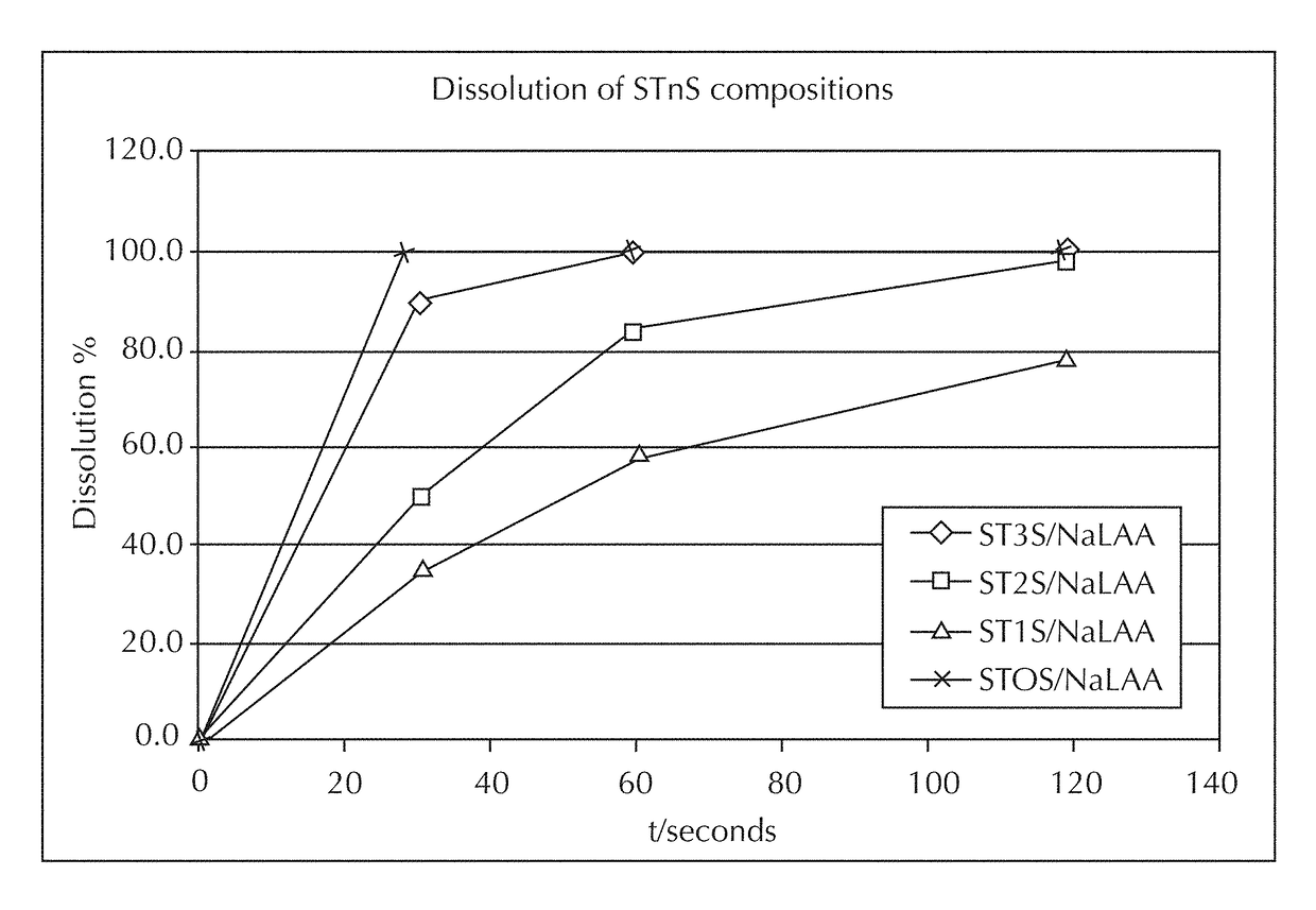 Compositions For Treating Skin