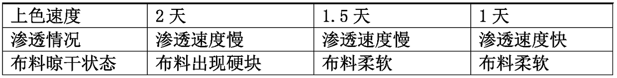 Anti-fading textile dye and preparation method thereof