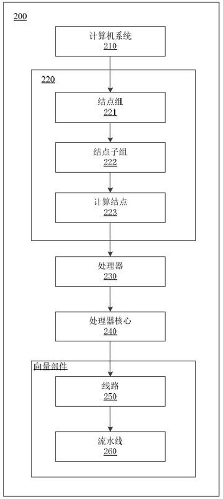 Unstructured Grid Data Management Approach Matching High Performance Computer Architecture