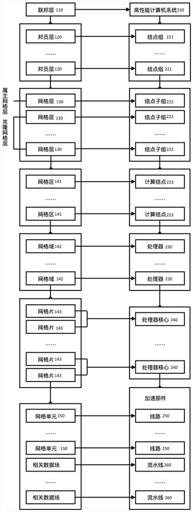 Unstructured Grid Data Management Approach Matching High Performance Computer Architecture