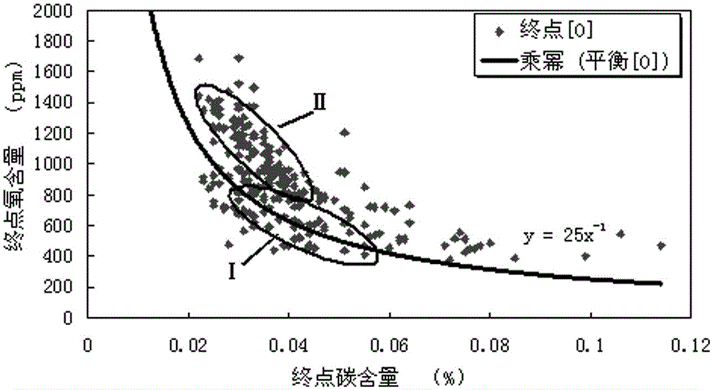 A kind of low-carbon low-silicon steel manufacturing method