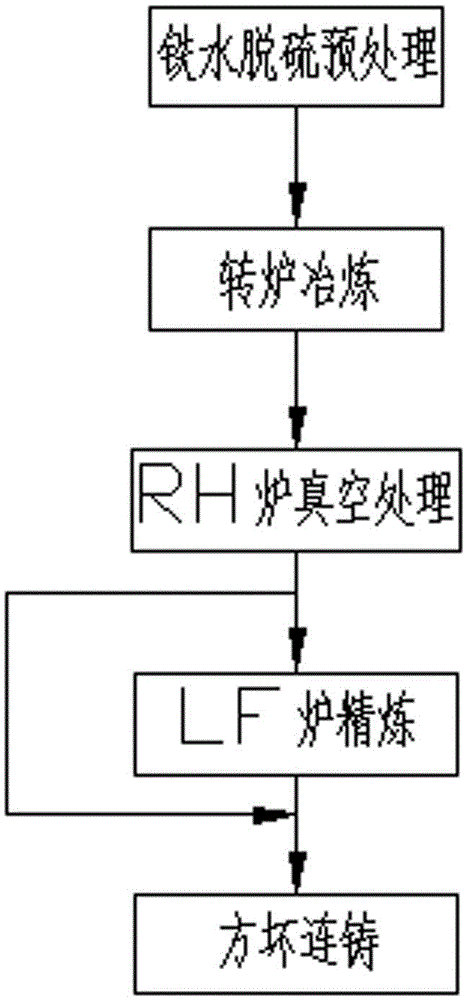 A kind of low-carbon low-silicon steel manufacturing method