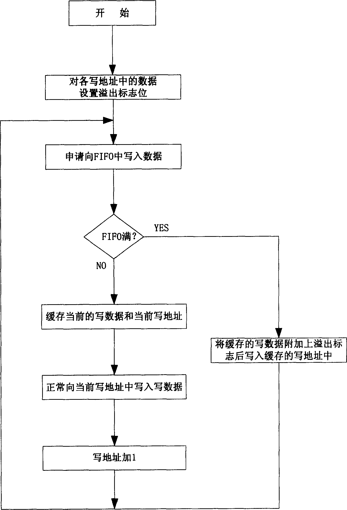 Data handling method of FIFO memory device