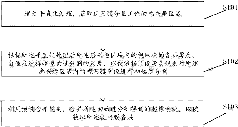 Retinal image layering method, device and equipment and readable storage medium