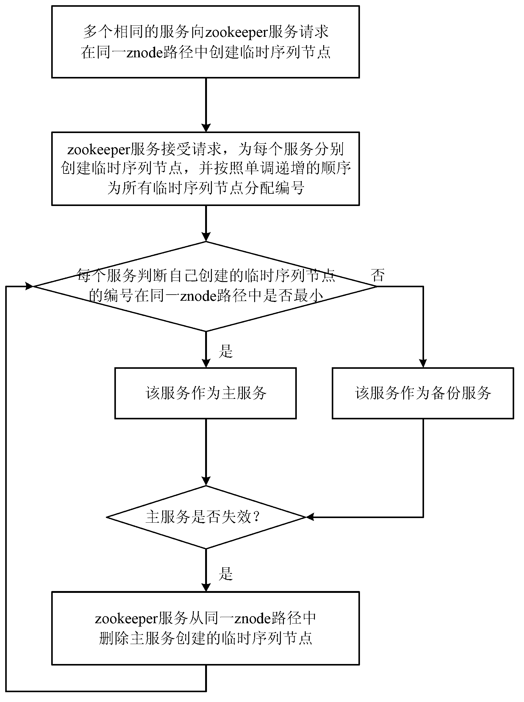 Zookeeper-based cloud platform service hot backup method