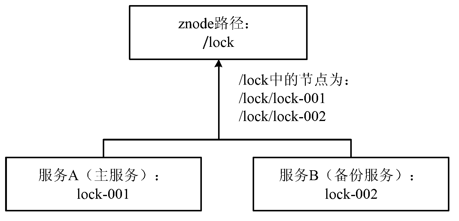 Zookeeper-based cloud platform service hot backup method