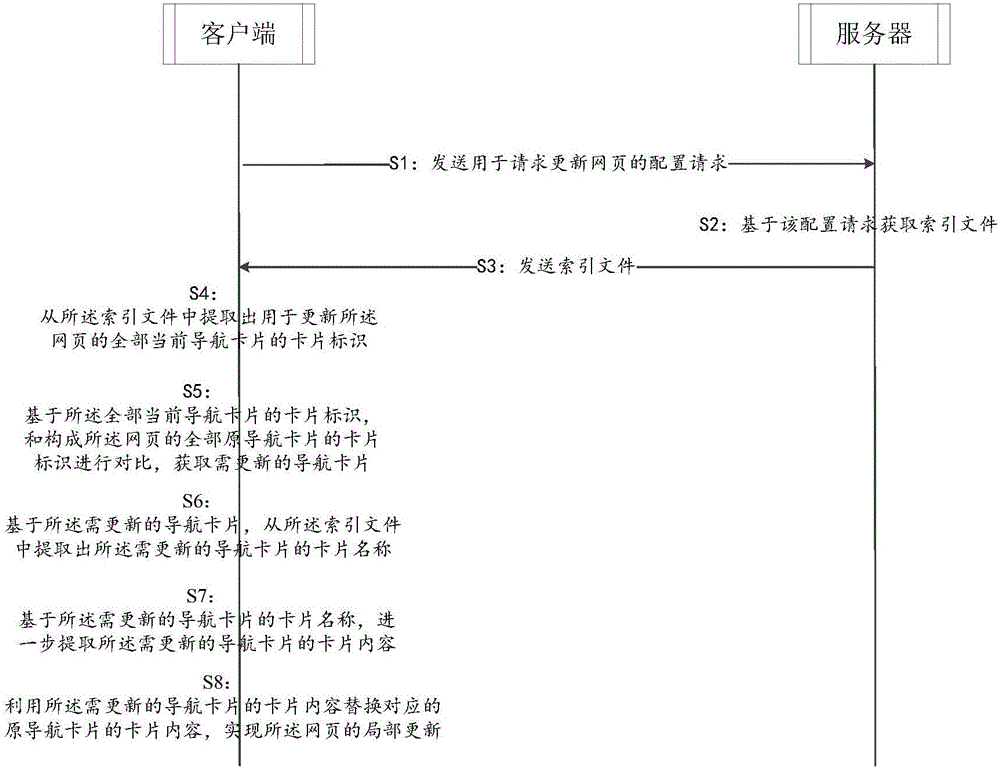 Webpage local updating method and system