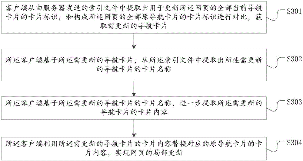 Webpage local updating method and system