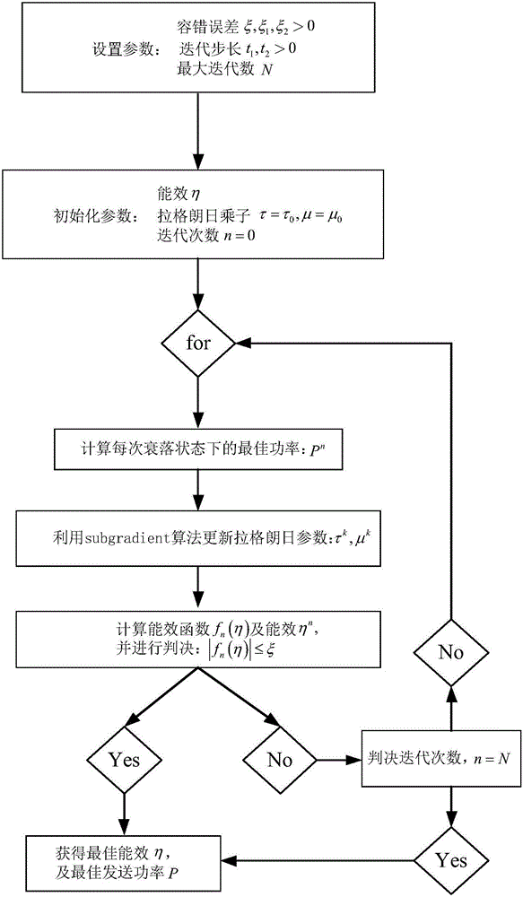 Power distribution method with maximum energy efficiency based on frequency spectrum sharing