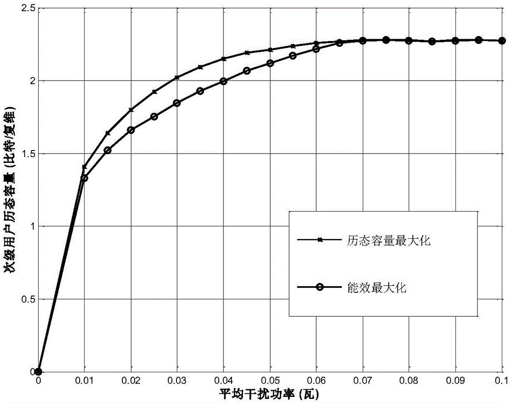 Power distribution method with maximum energy efficiency based on frequency spectrum sharing