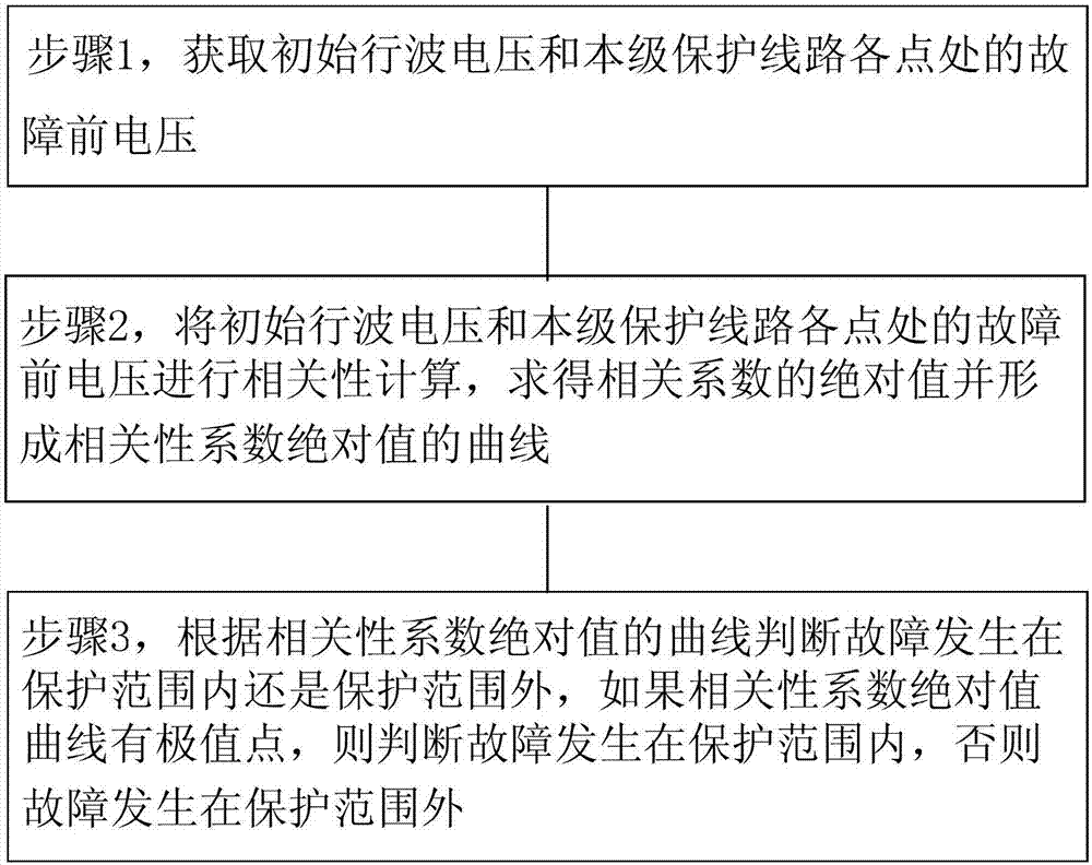 Method for identifying out-of-zone fault in power transmission line protection zone of electric power system