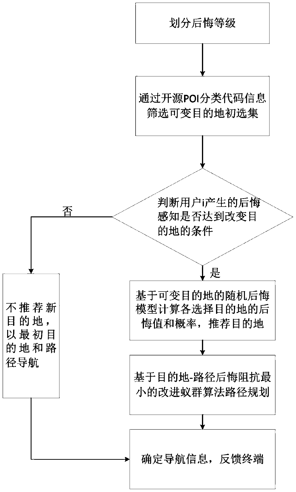 Traffic navigation method and device for variable destinations