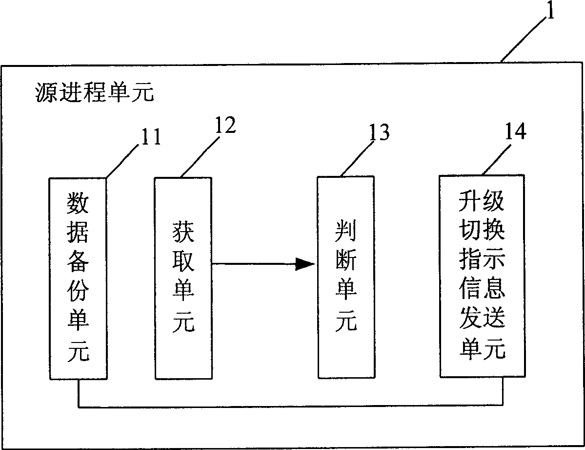 Process upgrading method and system