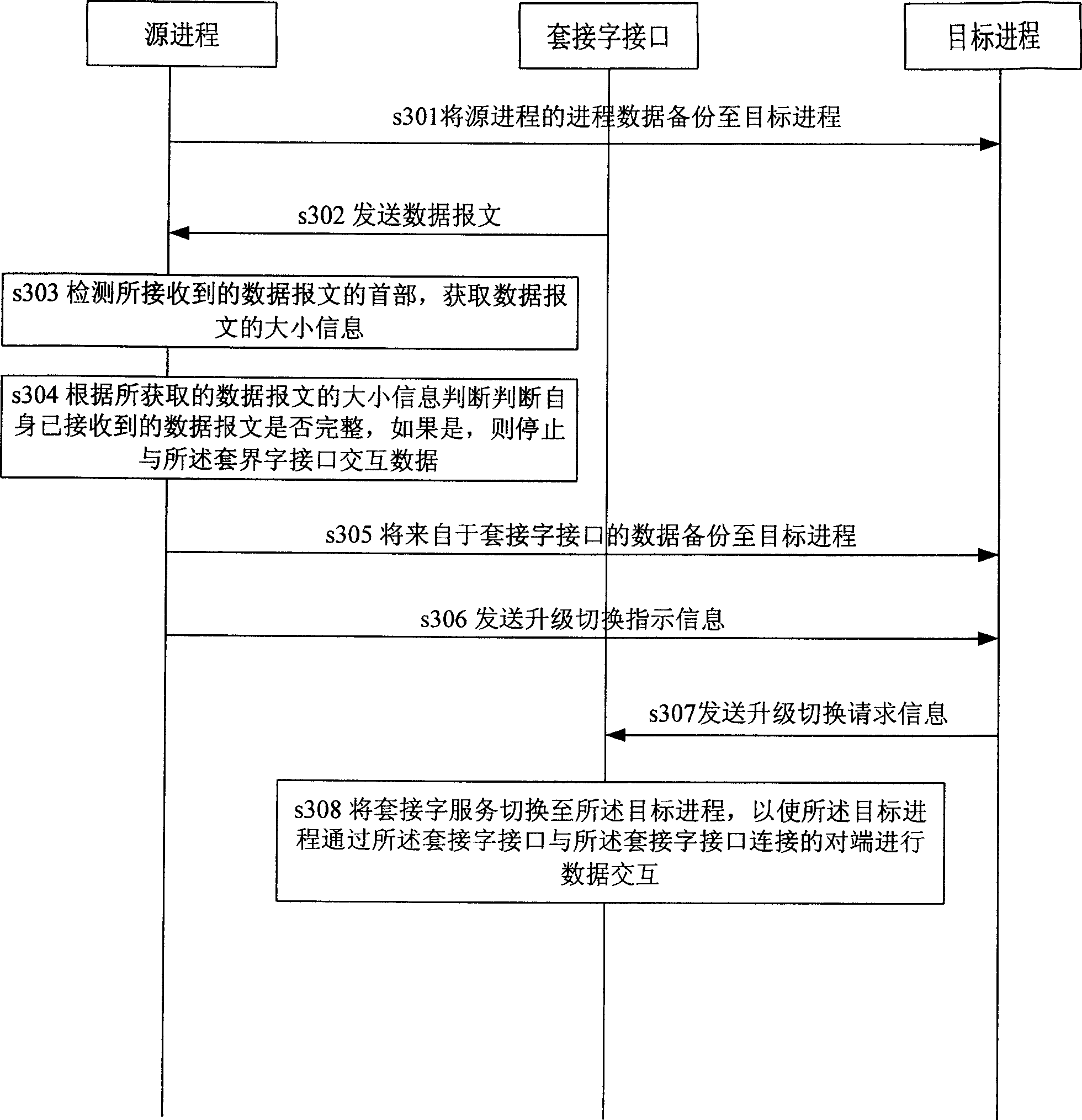 Process upgrading method and system