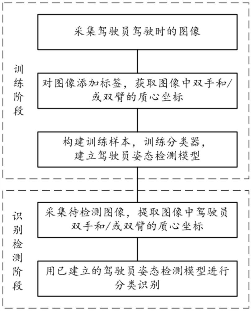 A driver attitude detection method based on the coordinates of the center of mass of the skin-colored region of the arm