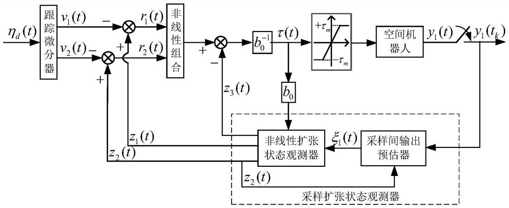 An Active Disturbance Rejection Control Method for Space Robots with Actuator Saturation