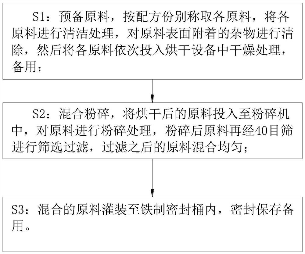 Natural Chinese herbal medicine plant feed additive and preparation technology thereof