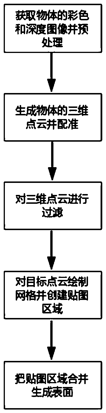 Real-time three-dimensional reconstruction method based on depth sensor