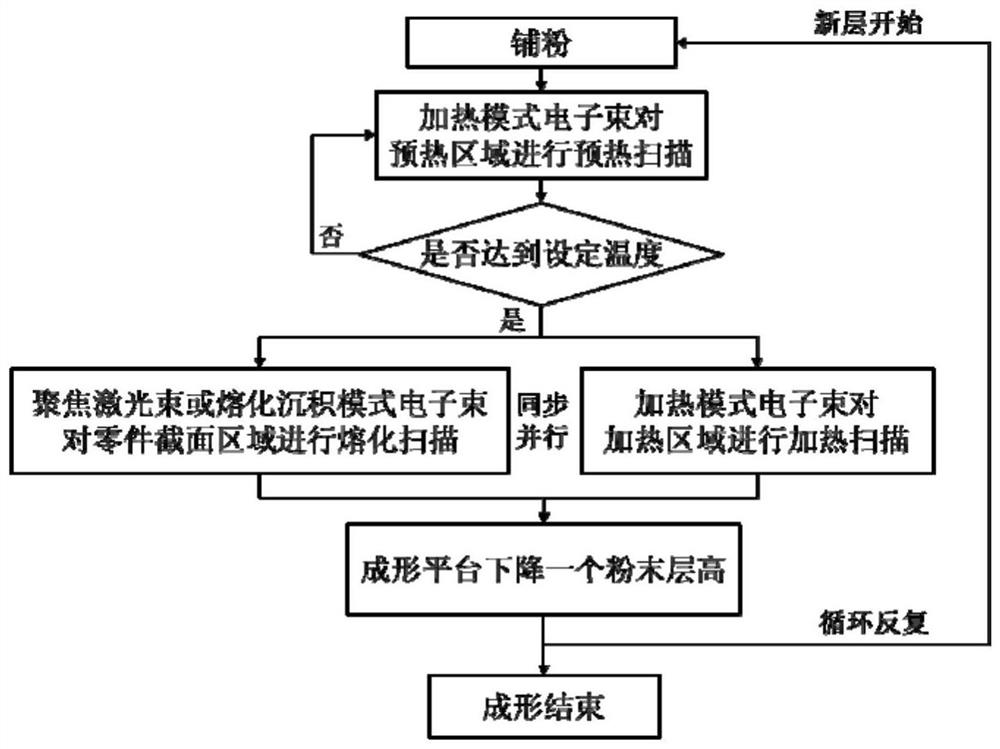 Powder bed synchronous heating and melting additive manufacturing method